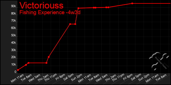 Last 31 Days Graph of Victoriouss