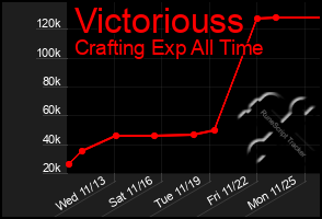 Total Graph of Victoriouss