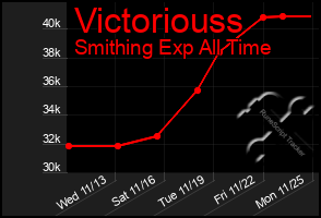 Total Graph of Victoriouss