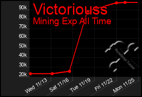 Total Graph of Victoriouss