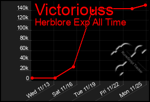 Total Graph of Victoriouss