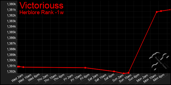 Last 7 Days Graph of Victoriouss