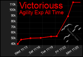 Total Graph of Victoriouss