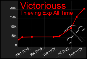 Total Graph of Victoriouss