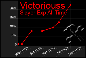 Total Graph of Victoriouss