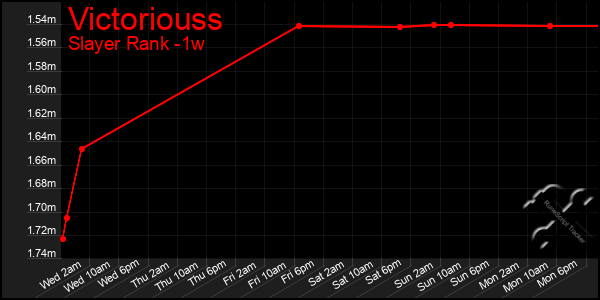 Last 7 Days Graph of Victoriouss