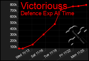 Total Graph of Victoriouss