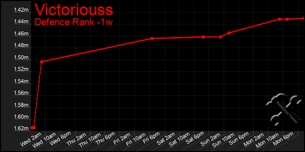 Last 7 Days Graph of Victoriouss