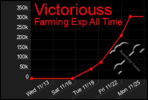 Total Graph of Victoriouss