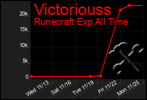 Total Graph of Victoriouss