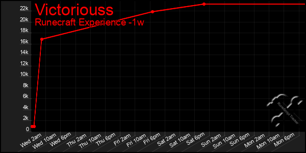 Last 7 Days Graph of Victoriouss