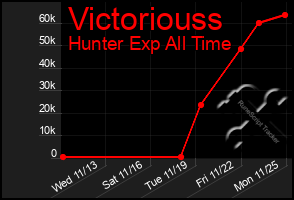 Total Graph of Victoriouss