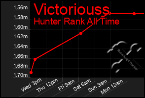 Total Graph of Victoriouss