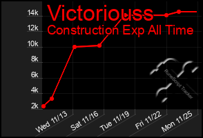 Total Graph of Victoriouss