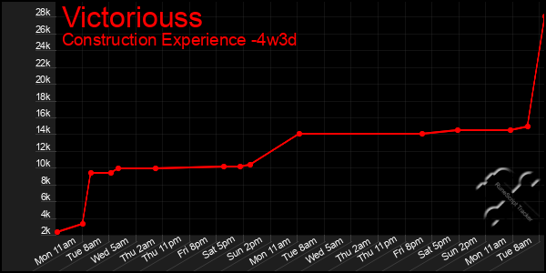 Last 31 Days Graph of Victoriouss