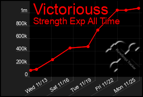 Total Graph of Victoriouss