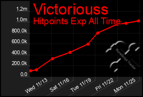 Total Graph of Victoriouss