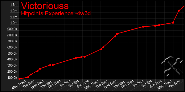 Last 31 Days Graph of Victoriouss