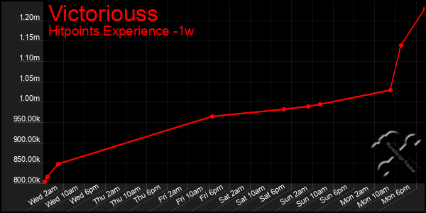 Last 7 Days Graph of Victoriouss