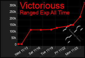 Total Graph of Victoriouss