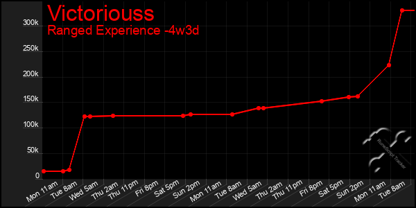 Last 31 Days Graph of Victoriouss