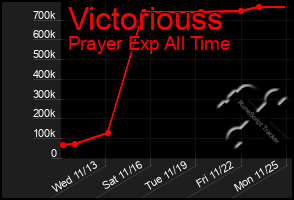 Total Graph of Victoriouss