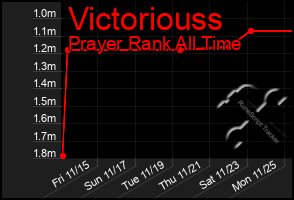 Total Graph of Victoriouss