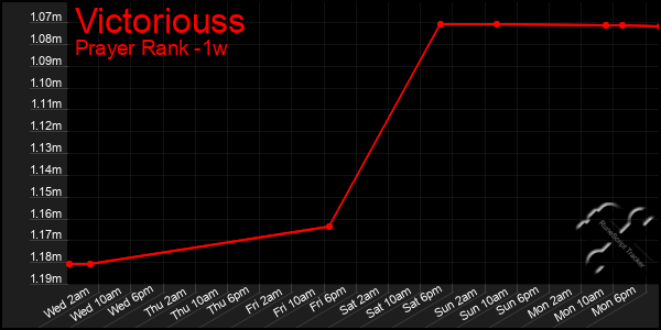 Last 7 Days Graph of Victoriouss