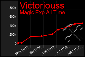 Total Graph of Victoriouss