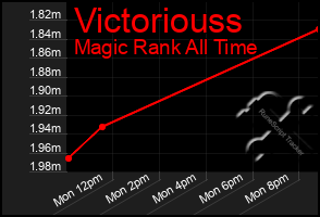 Total Graph of Victoriouss