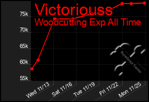 Total Graph of Victoriouss