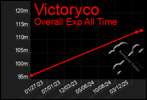 Total Graph of Victoryco