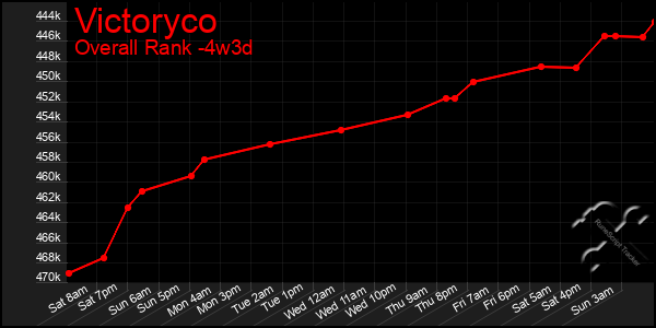 Last 31 Days Graph of Victoryco