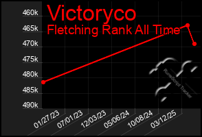Total Graph of Victoryco