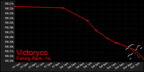 Last 7 Days Graph of Victoryco