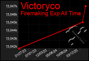 Total Graph of Victoryco