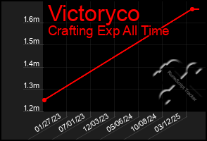 Total Graph of Victoryco
