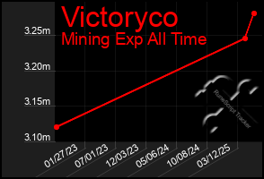 Total Graph of Victoryco