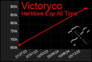 Total Graph of Victoryco