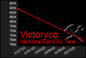 Total Graph of Victoryco