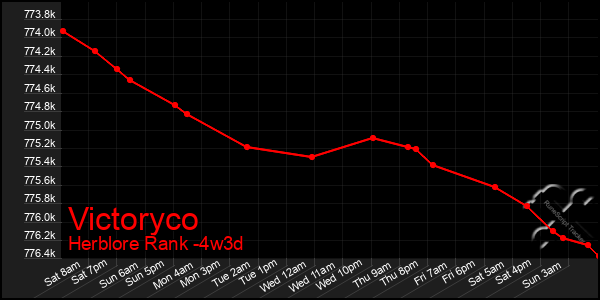 Last 31 Days Graph of Victoryco