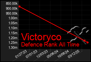 Total Graph of Victoryco