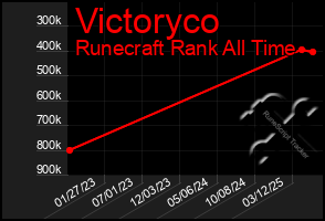 Total Graph of Victoryco