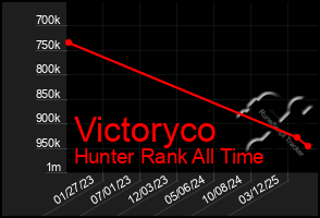 Total Graph of Victoryco