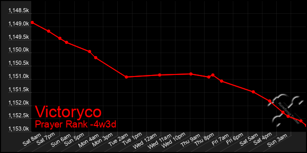 Last 31 Days Graph of Victoryco