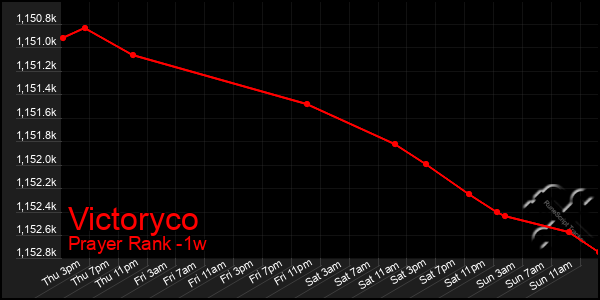 Last 7 Days Graph of Victoryco