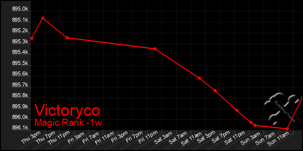 Last 7 Days Graph of Victoryco