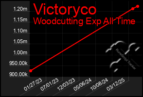Total Graph of Victoryco