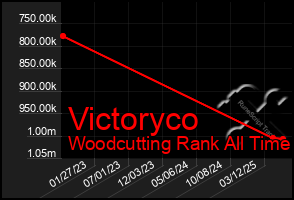 Total Graph of Victoryco