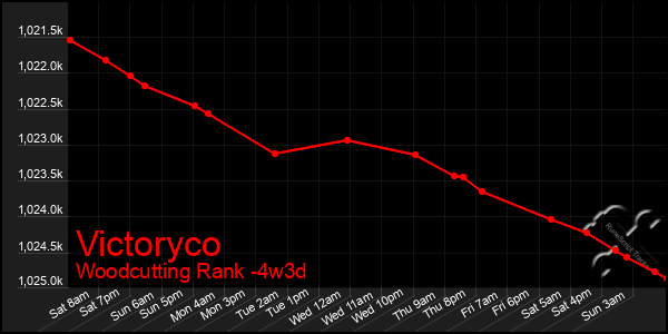 Last 31 Days Graph of Victoryco